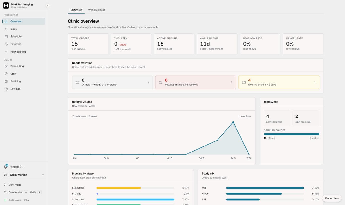 Clinic overview: KPI tiles and a referral volume chart