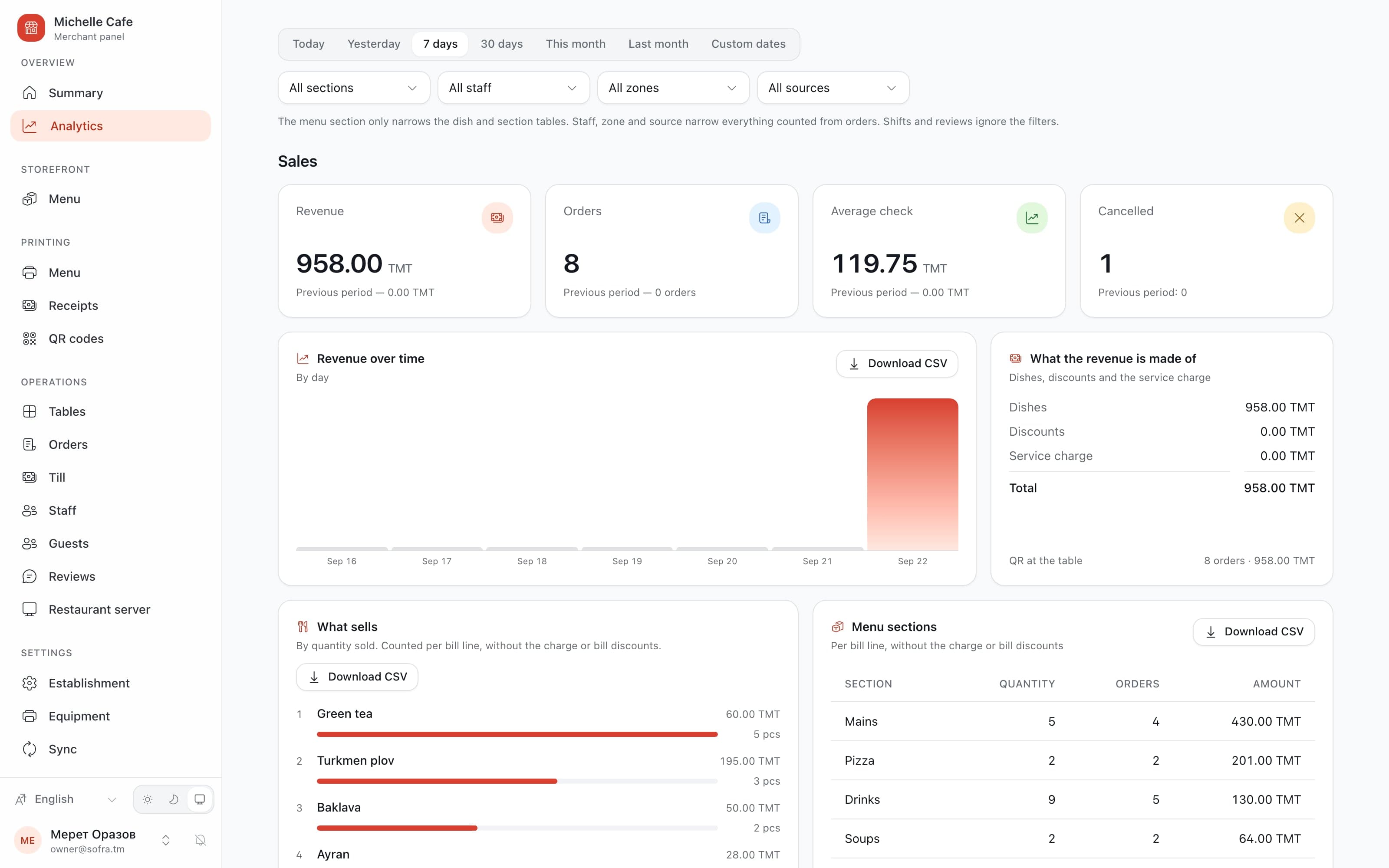 The panel's analytics: revenue, orders, the average check and the best-selling dishes